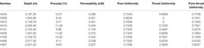 Micro-Scale Pore-Throat Heterogeneity of Tight Oil Sandstone Reservoirs and Its Influence on Fluid Occurrence State
